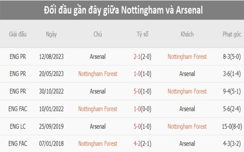 Lịch sử đối đầu Nottingham vs Arsenal                                                             