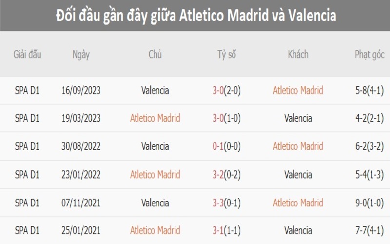 Lịch sử đối đầu Atlético Madrid vs Valencia                                                                   