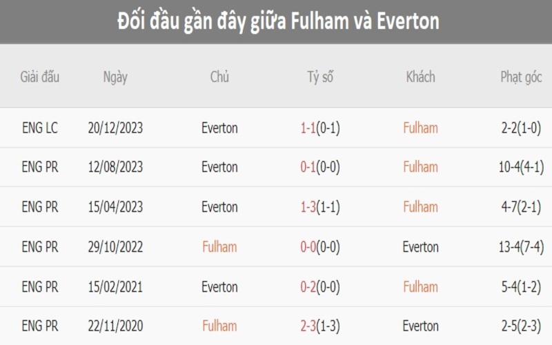 Lịch sử đối đầu Fulham vs Everton                                                                                  