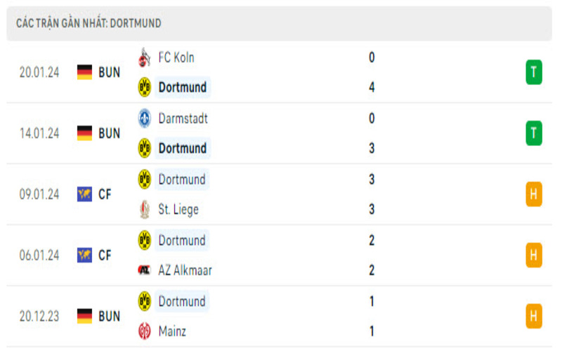 Phong độ đội Dortmund