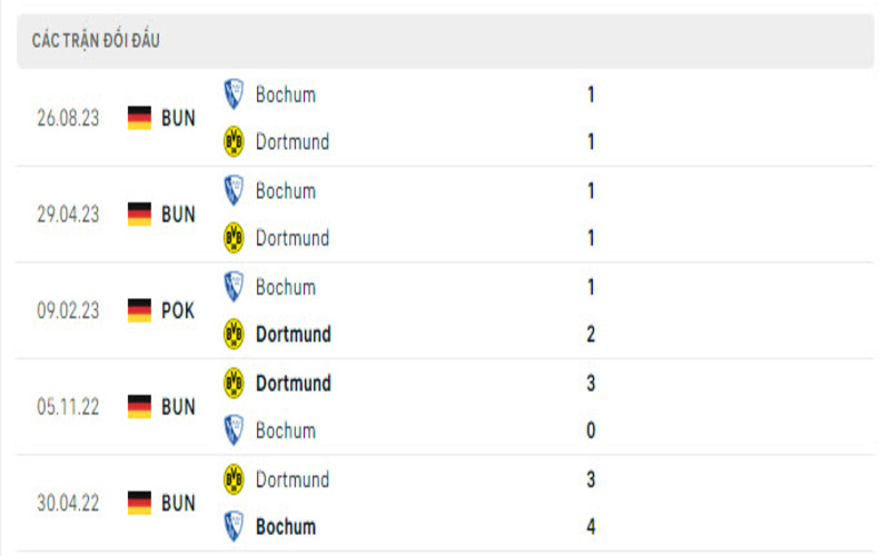 Lịch sử đối đầu Borussia Dortmund vs Bochum                                                              