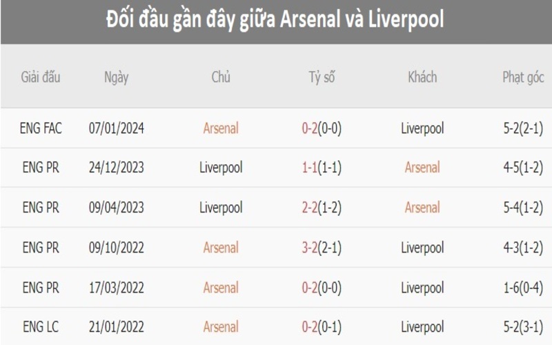 Lịch sử đối đầu Arsenal vs Liverpool                                                                               