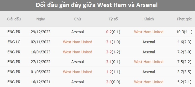Lịch sử đối đầu West Ham vs Arsenal                                                                             