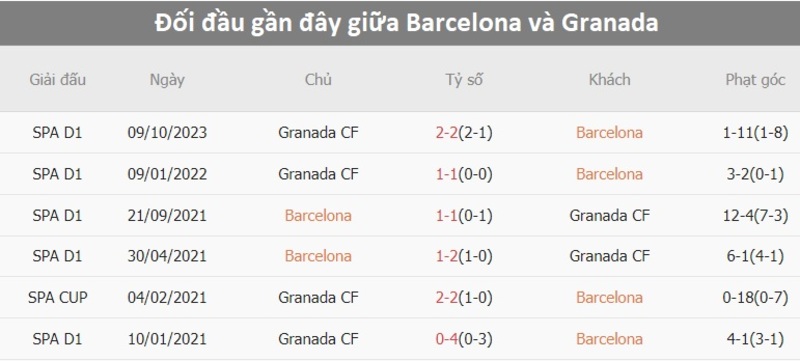 Lịch sử đối đầu Barcelona vs Granada                                                                             