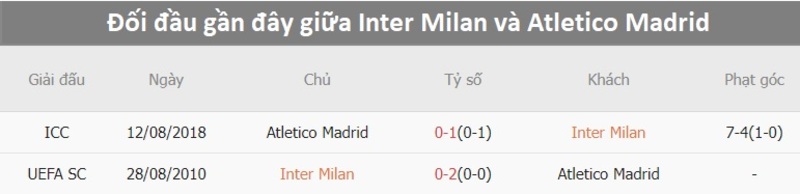 Lịch sử đối đầu Inter Milan vs Atlético Madrid                                                              