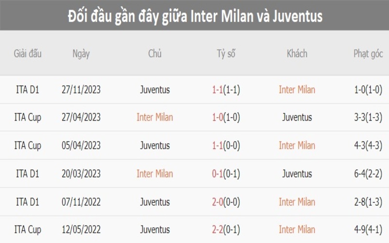 Lịch sử đối đầu Inter Milan vs Juventus                                                                          