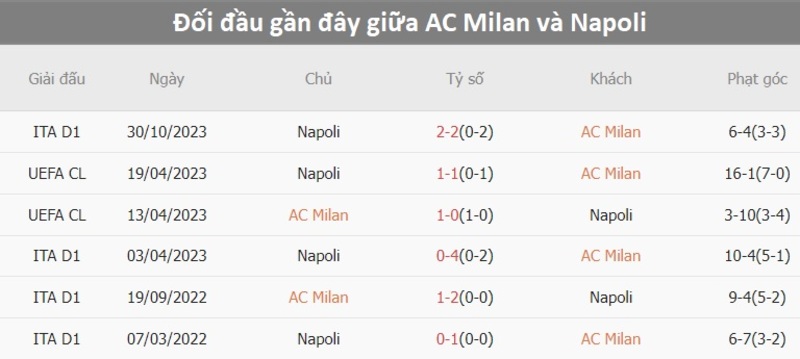 Lịch sử đối đầu AC Milan vs Napoli                                                                                