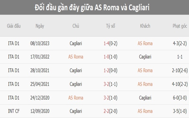 Lịch sử đối đầu Roma vs Cagliari                                                                                     