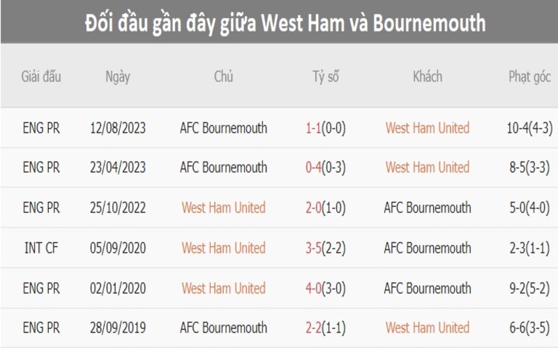 Lịch sử đối đầu West Ham United vs Bournemouth                                                       