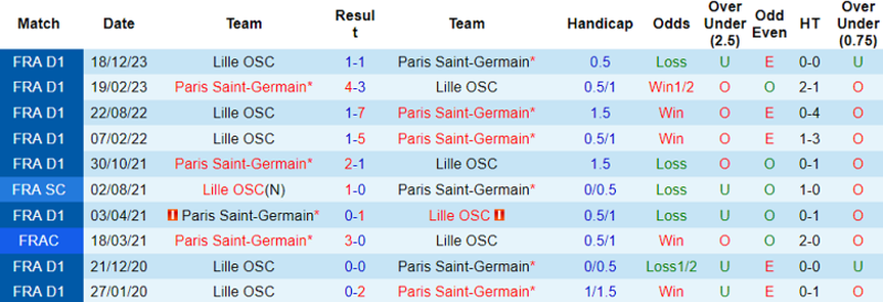 Lịch sử đối đầu PSG vs Lille                                                                                            