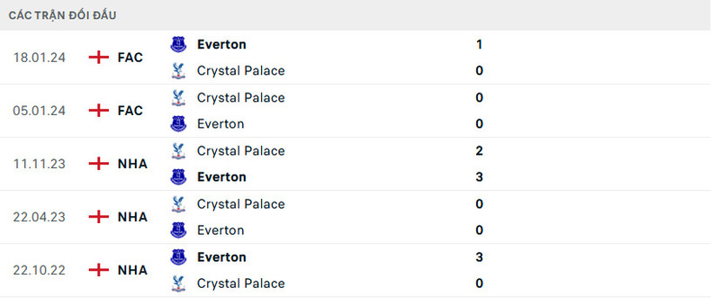 Lịch sử đối đầu Everton vs Crystal Palace                                                                       