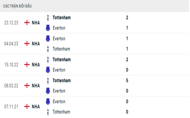 Lịch sử đối đầu Everton vs Tottenham Hotspur                                                               