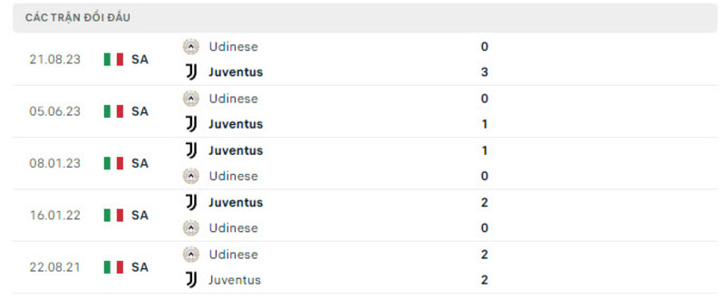 Lịch sử đối đầu Juventus vs Udinese                                                                               