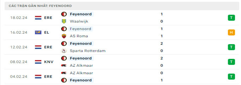 Phong độ của Feyenoord