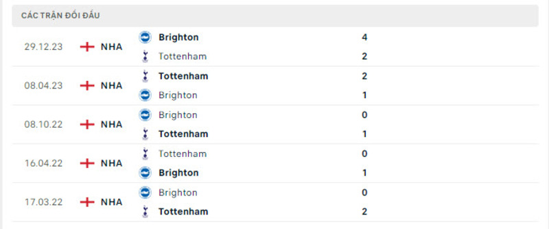 Lịch sử đối đầu Tottenham Hotspur vs Brighton                                                             