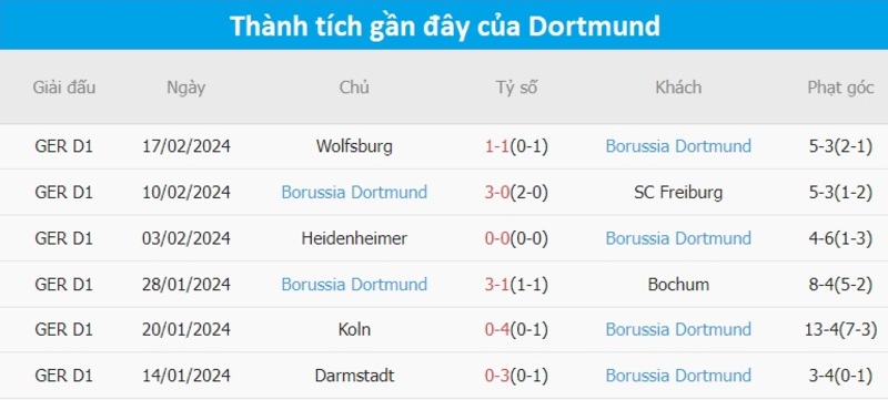 Phong độ của Dortmund