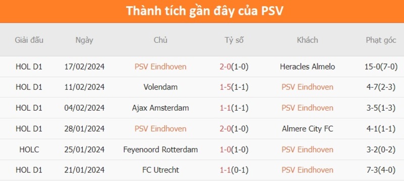 Phong độ của PSV