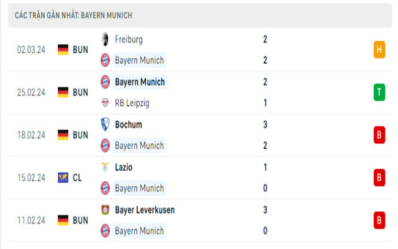 Phong độ đội Bayern Munich