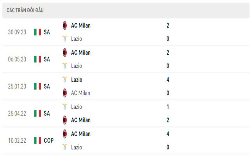 Lịch sử đối đầu Lazio vs Milan