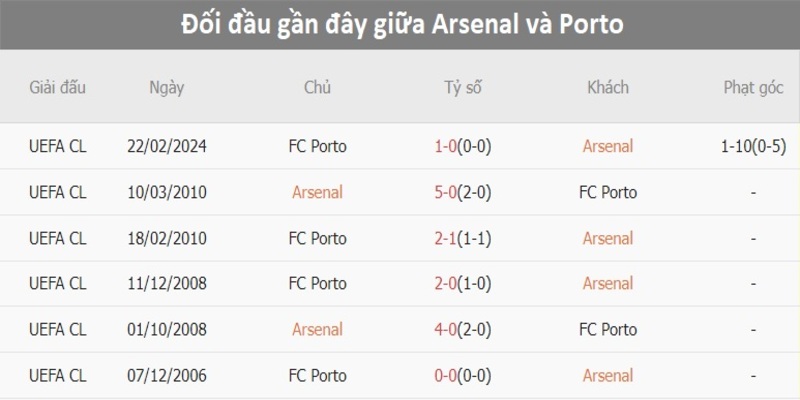 Lịch sử đối đầu Arsenal vs FC Porto