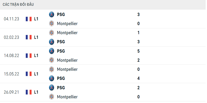 Lịch sử đối đầu Montpellier vs PSG