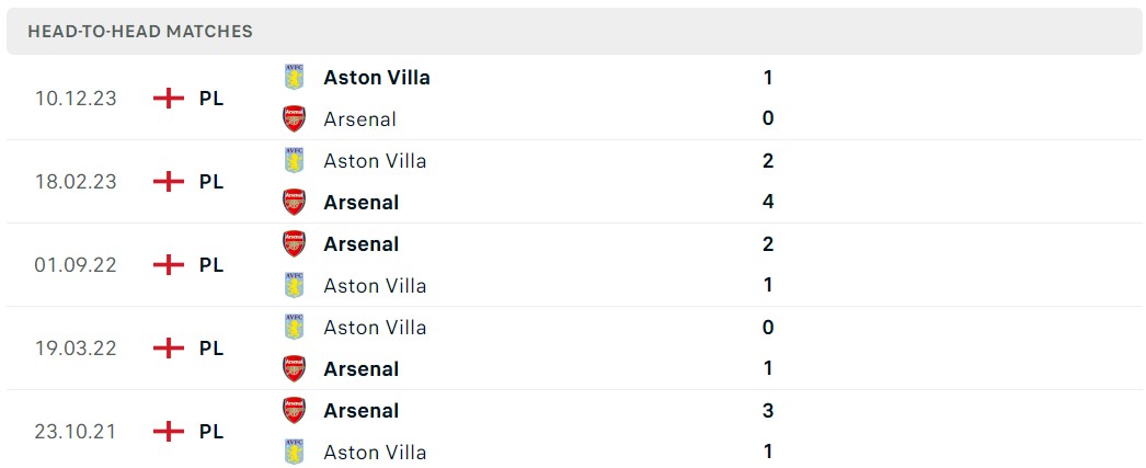 Soi kèo Arsenal vs Aston Villa 