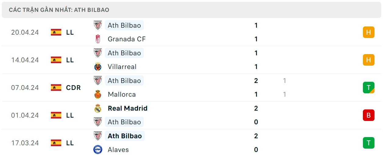 Phong độ thi đấu gần đây của Ath Bilbao