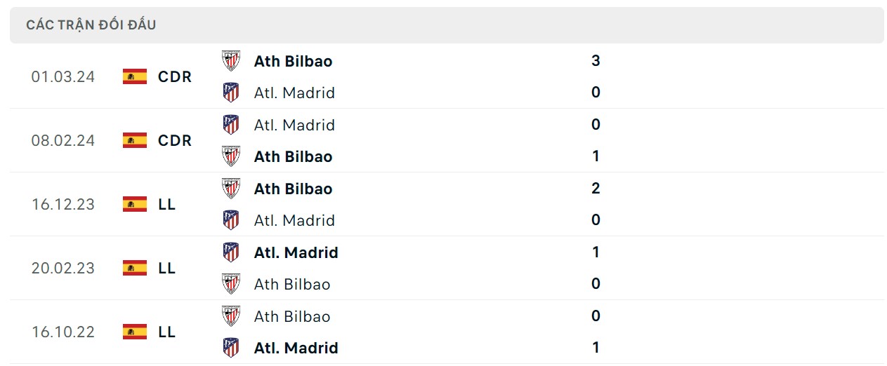 Thành tích đối đầu Atl. Madrid vs Ath Bilbao 