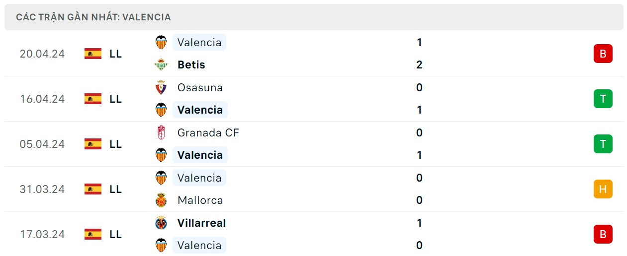 Phong độ thi đấu gần đây của Valencia