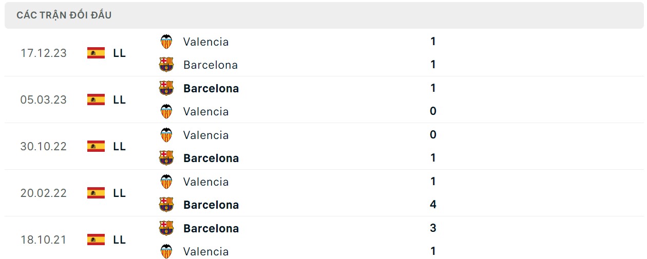 Thành tích đối đầu Barcelona vs Valencia 