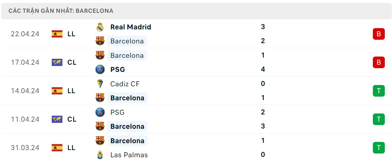 Phong độ thi đấu gần đây của Barcelona 
