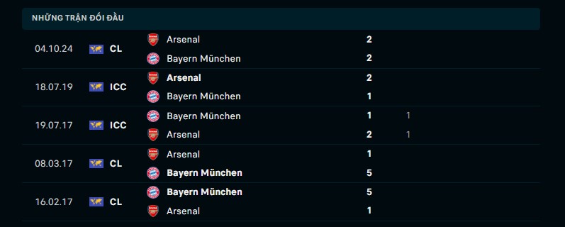 Soi kèo Bayern Munich vs Arsenal, 02h00 ngày 18/04 - Tứ kết Champions League